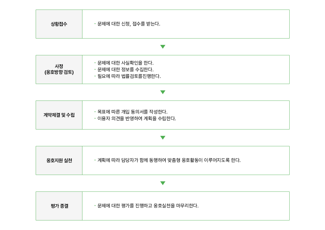 권익옹호 지침 및 절차